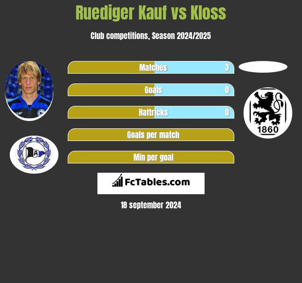 Ruediger Kauf vs Kloss h2h player stats