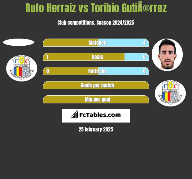 Rufo Herraiz vs Toribio GutiÃ©rrez h2h player stats