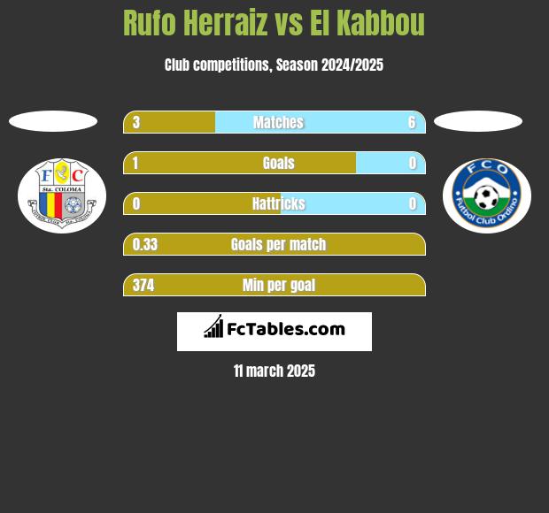 Rufo Herraiz vs El Kabbou h2h player stats