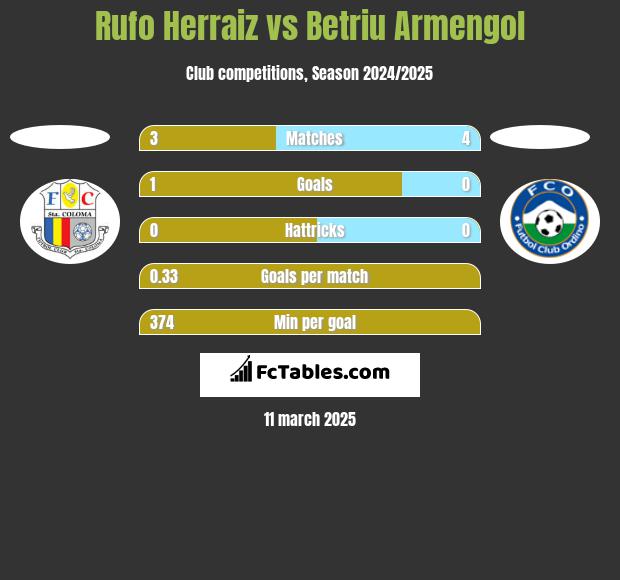 Rufo Herraiz vs Betriu Armengol h2h player stats