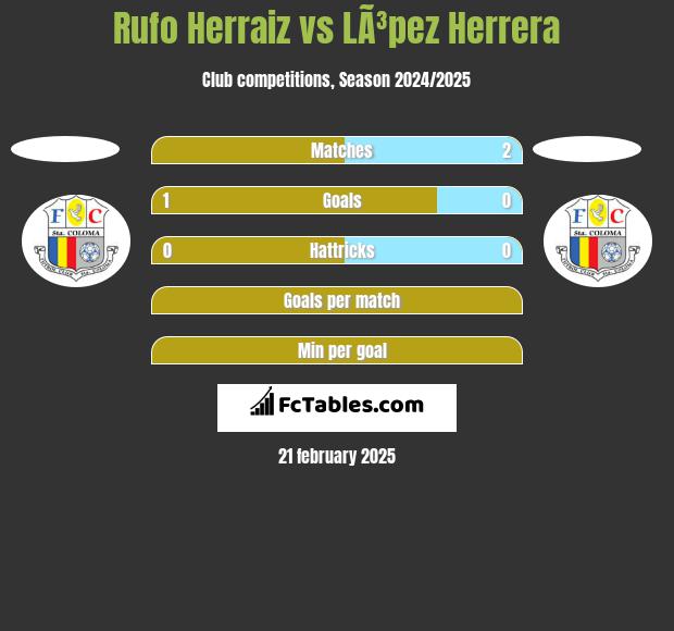 Rufo Herraiz vs LÃ³pez Herrera h2h player stats