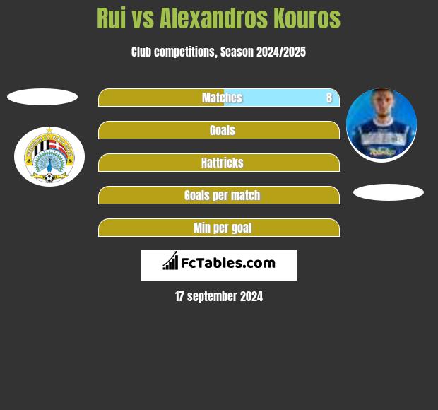 Rui vs Alexandros Kouros h2h player stats