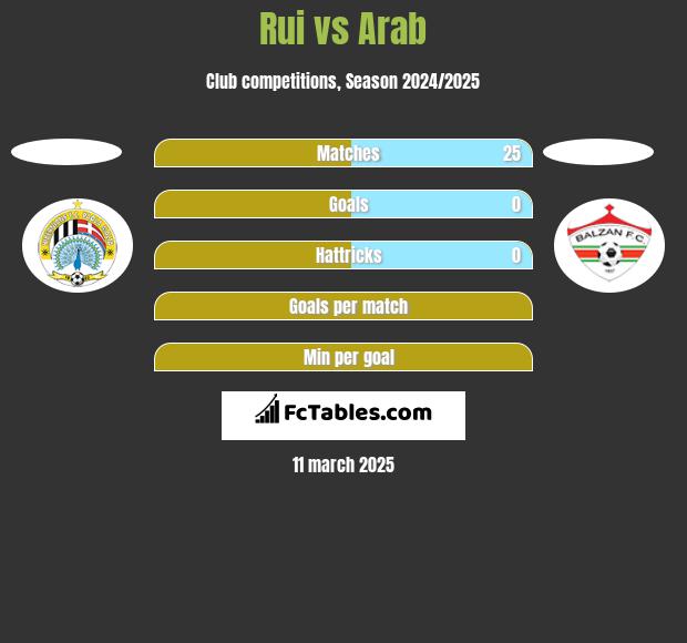 Rui vs Arab h2h player stats