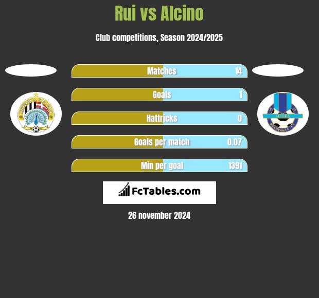 Rui vs Alcino h2h player stats