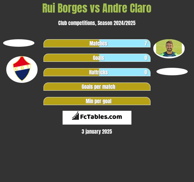 Rui Borges vs Andre Claro h2h player stats