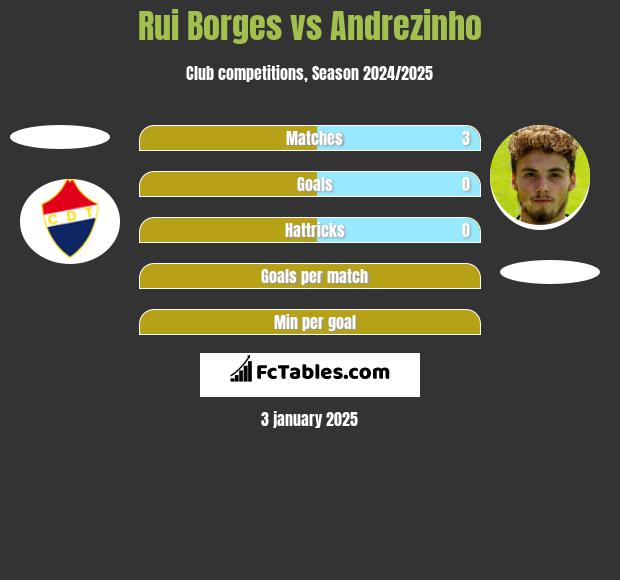 Rui Borges vs Andrezinho h2h player stats