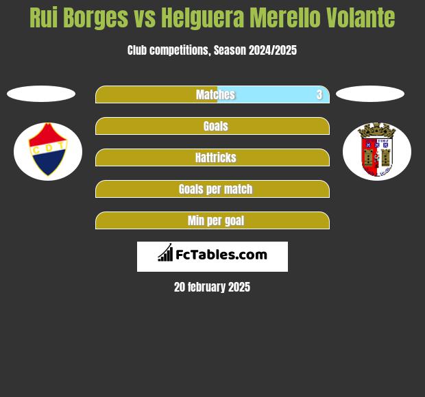 Rui Borges vs Helguera Merello Volante h2h player stats