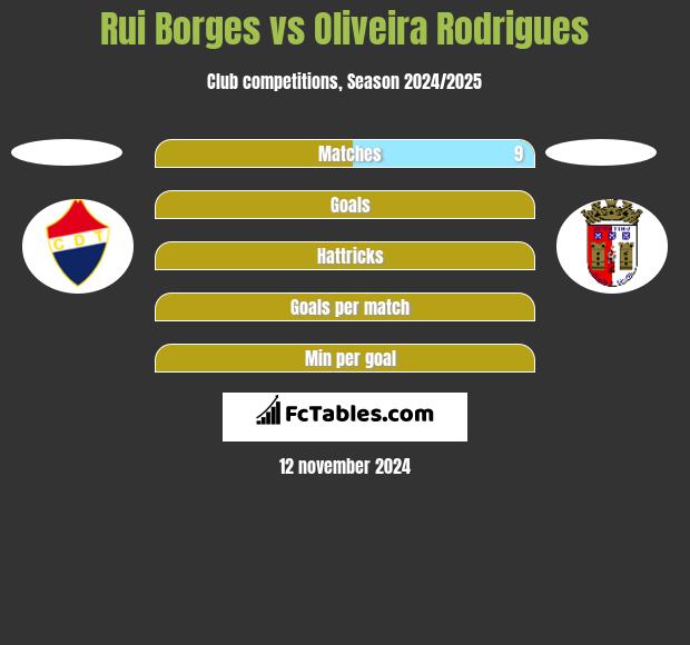 Rui Borges vs Oliveira Rodrigues h2h player stats