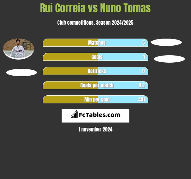 Rui Correia vs Nuno Tomas h2h player stats