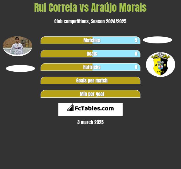 Rui Correia vs Araújo Morais h2h player stats