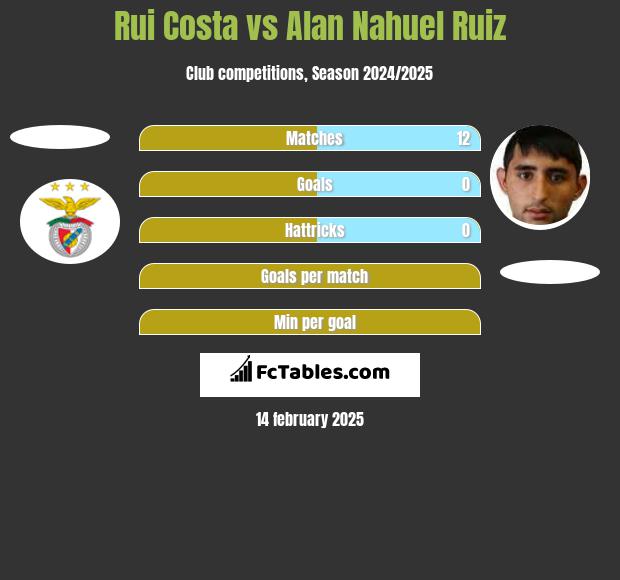 Rui Costa vs Alan Nahuel Ruiz h2h player stats