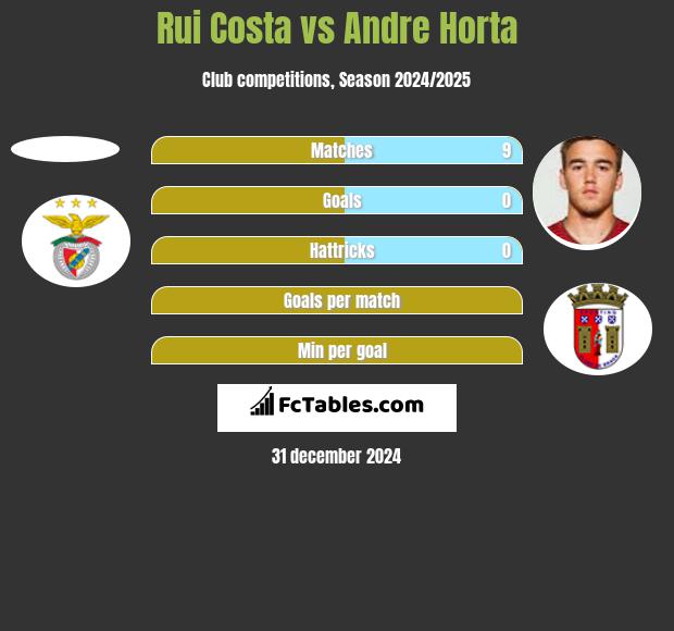 Rui Costa vs Andre Horta h2h player stats