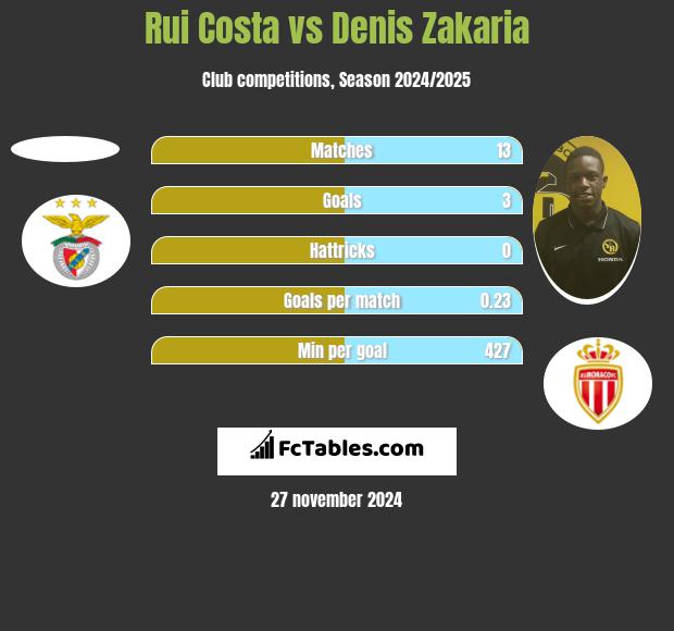 Rui Costa vs Denis Zakaria h2h player stats