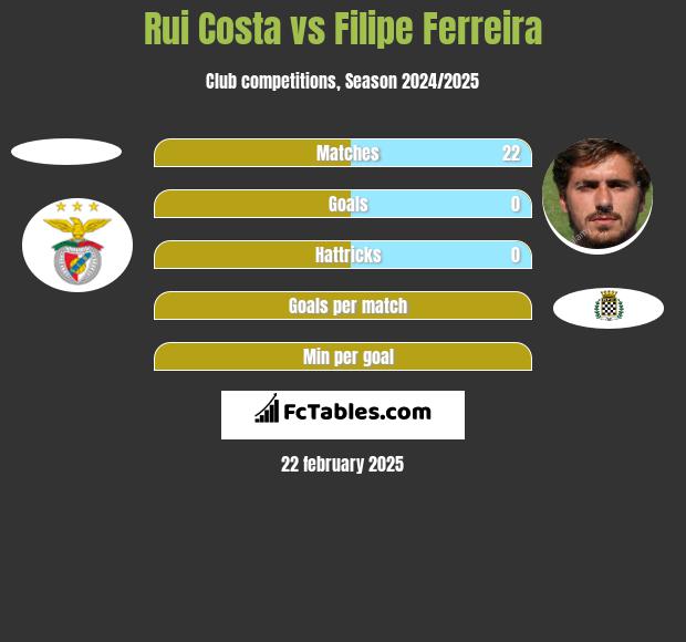 Rui Costa vs Filipe Ferreira h2h player stats