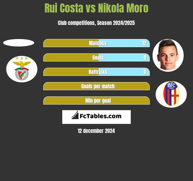 Rui Costa vs Nikola Moro h2h player stats