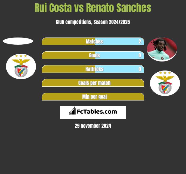 Rui Costa vs Renato Sanches h2h player stats