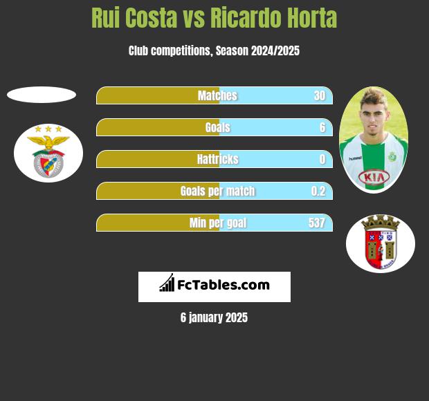 Rui Costa vs Ricardo Horta h2h player stats