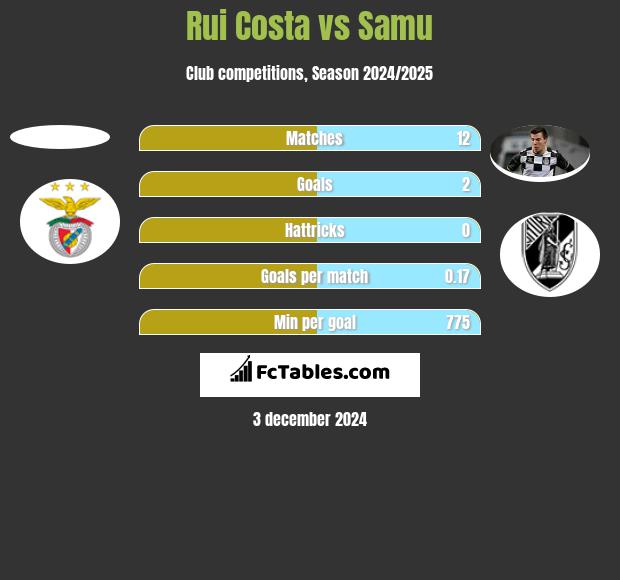 Rui Costa vs Samu h2h player stats