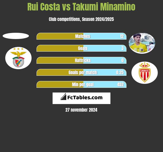 Rui Costa vs Takumi Minamino h2h player stats