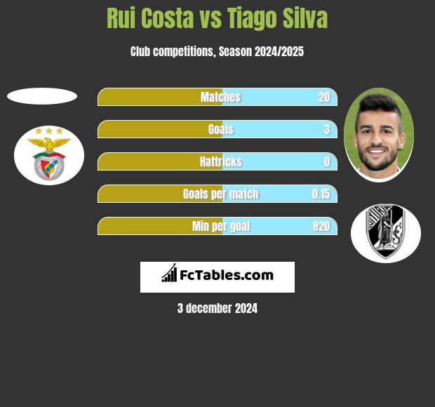 Rui Costa vs Tiago Silva h2h player stats