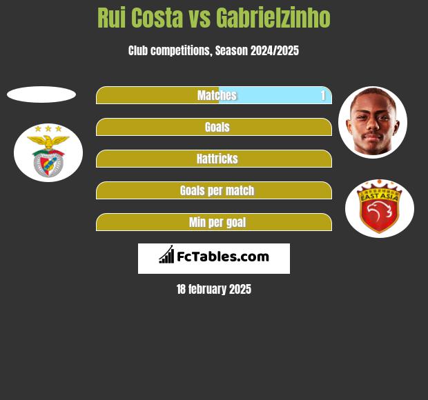 Rui Costa vs Gabrielzinho h2h player stats