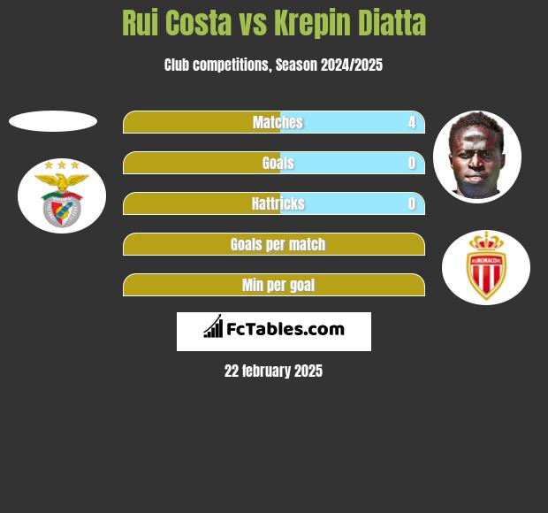 Rui Costa vs Krepin Diatta h2h player stats