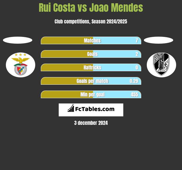 Rui Costa vs Joao Mendes h2h player stats