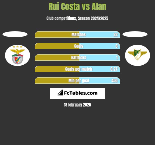 Rui Costa vs Alan h2h player stats