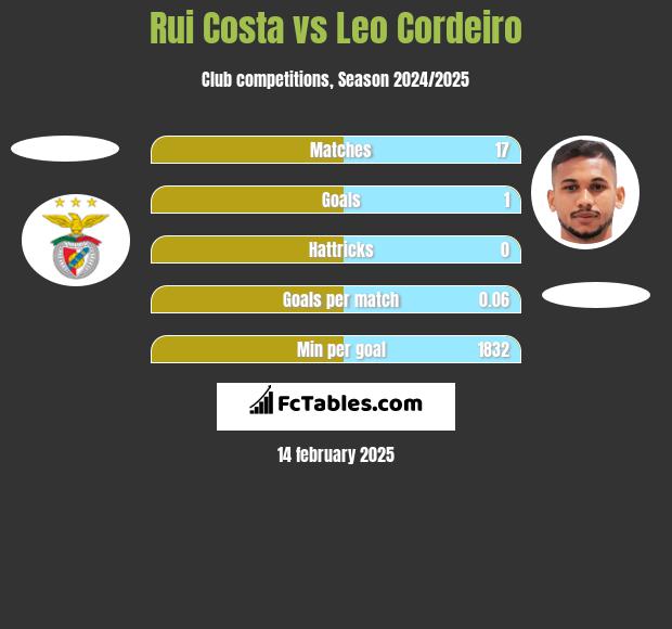 Rui Costa vs Leo Cordeiro h2h player stats