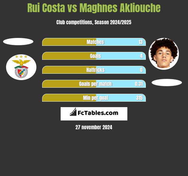 Rui Costa vs Maghnes Akliouche h2h player stats