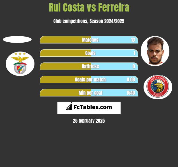 Rui Costa vs Ferreira h2h player stats