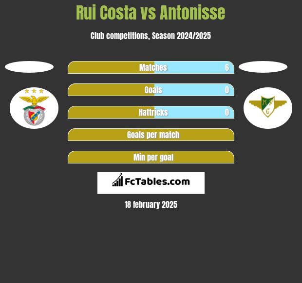 Rui Costa vs Antonisse h2h player stats