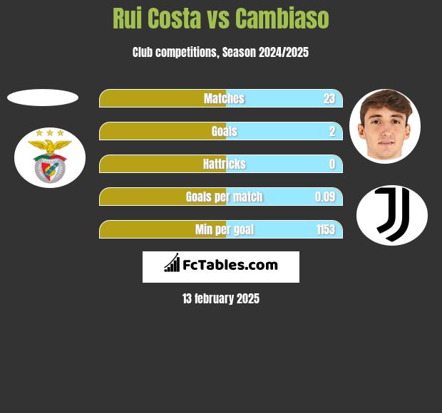 Rui Costa vs Cambiaso h2h player stats