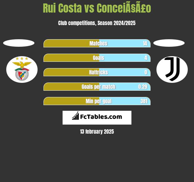 Rui Costa vs ConceiÃ§Ã£o h2h player stats