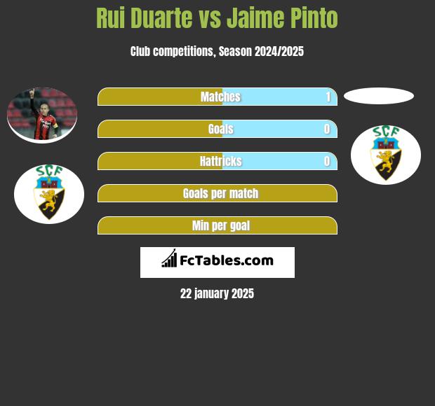 Rui Duarte vs Jaime Pinto h2h player stats