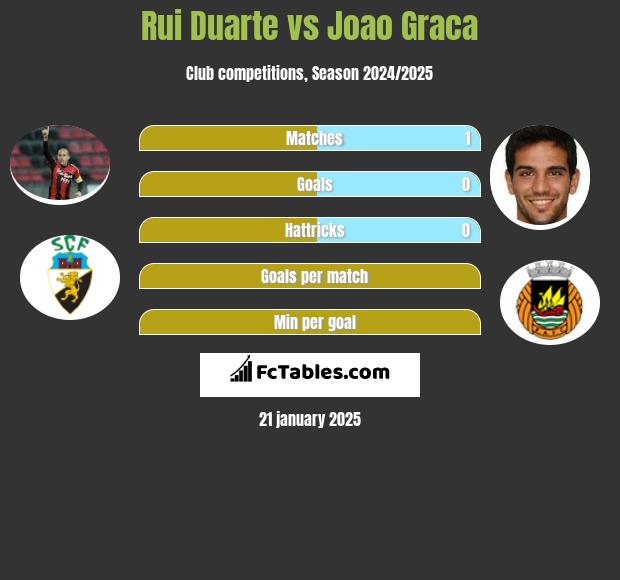 Rui Duarte vs Joao Graca h2h player stats