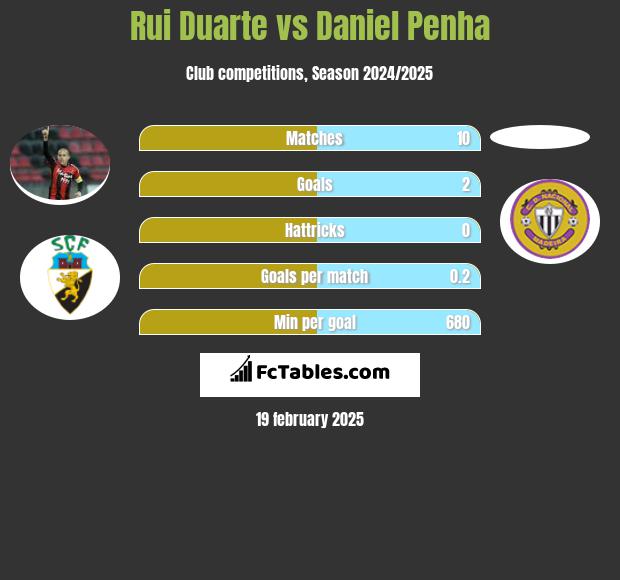 Rui Duarte vs Daniel Penha h2h player stats