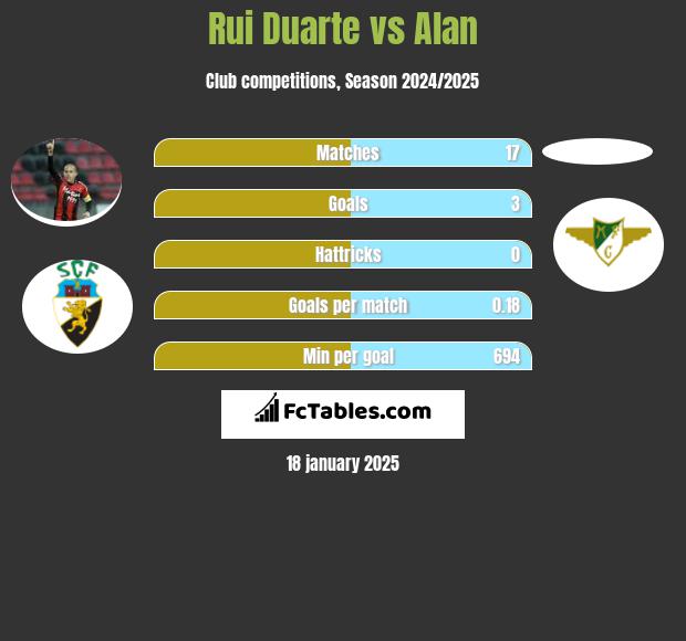 Rui Duarte vs Alan h2h player stats