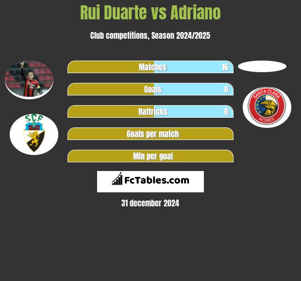 Rui Duarte vs Adriano h2h player stats