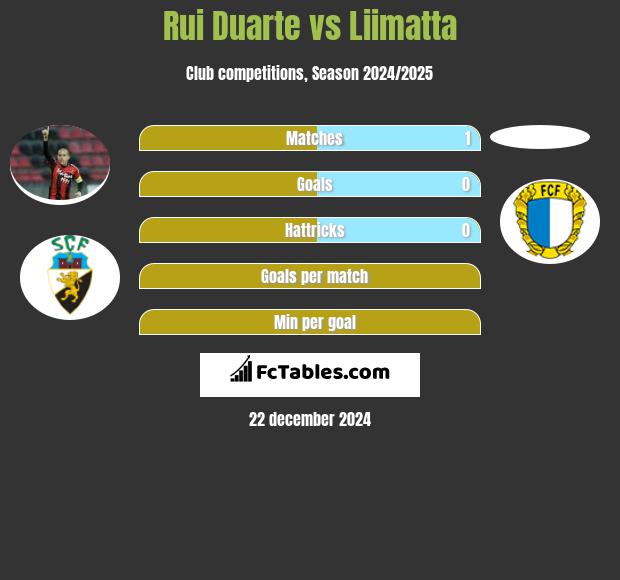 Rui Duarte vs Liimatta h2h player stats