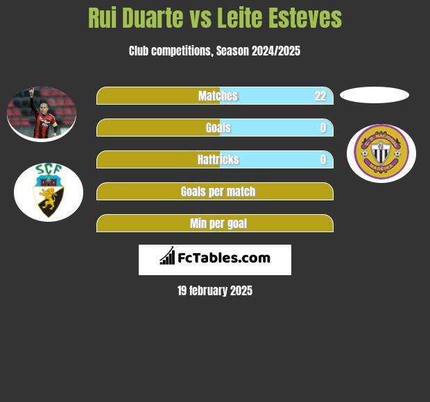 Rui Duarte vs Leite Esteves h2h player stats