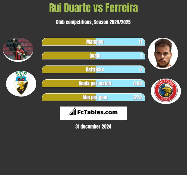 Rui Duarte vs Ferreira h2h player stats