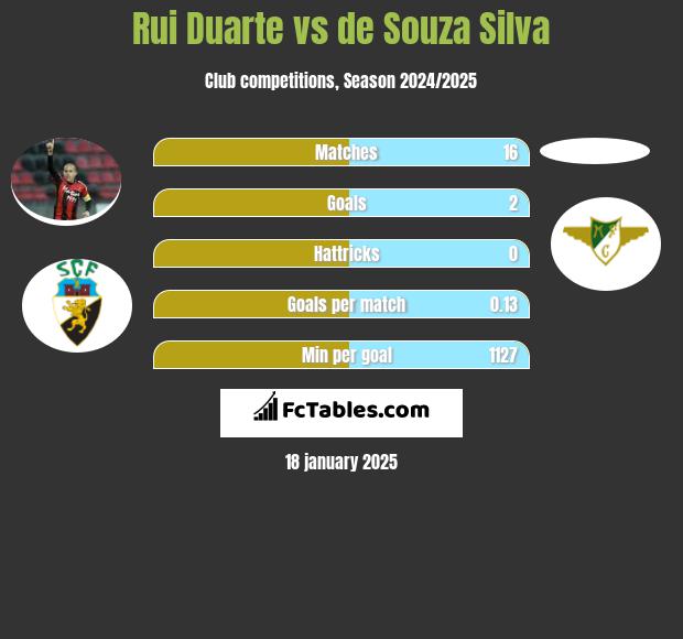 Rui Duarte vs de Souza Silva h2h player stats