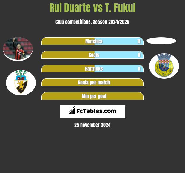 Rui Duarte vs T. Fukui h2h player stats