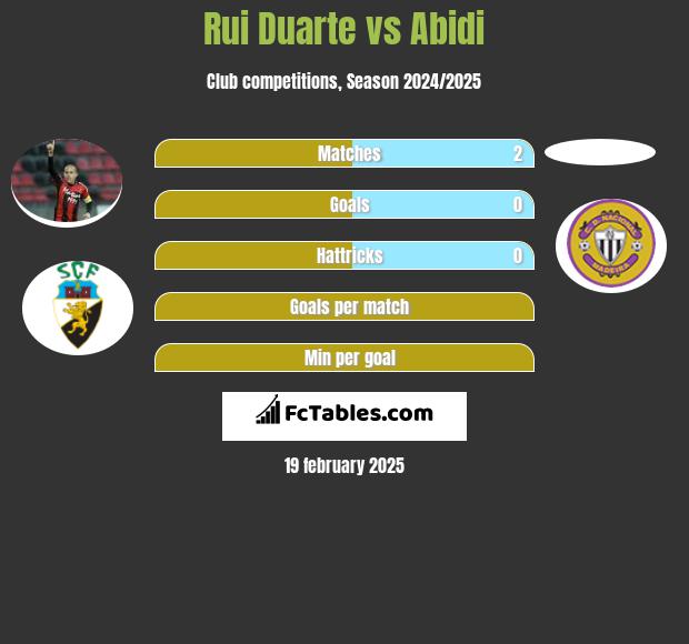 Rui Duarte vs Abidi h2h player stats