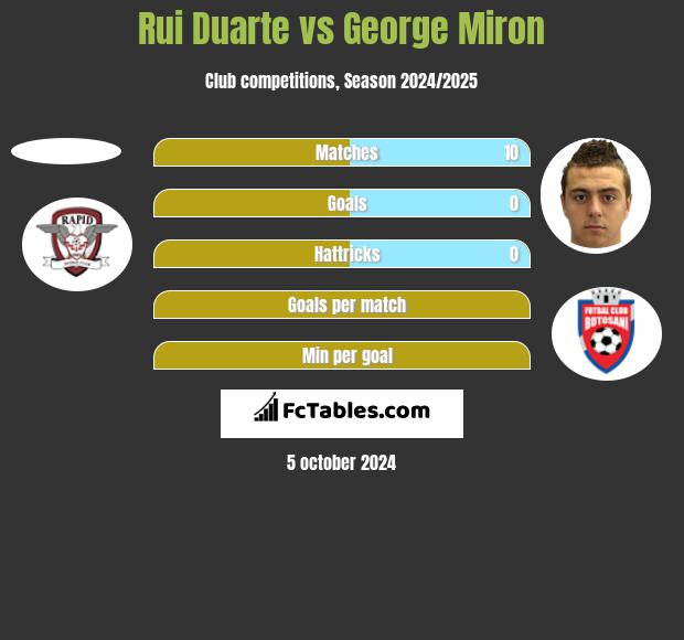 Rui Duarte vs George Miron h2h player stats