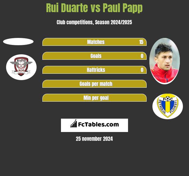 Rui Duarte vs Paul Papp h2h player stats