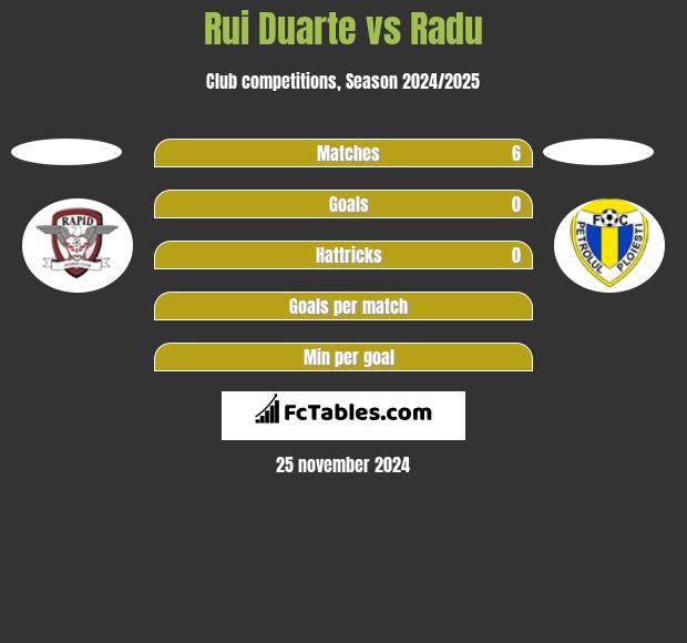 Rui Duarte vs Radu h2h player stats