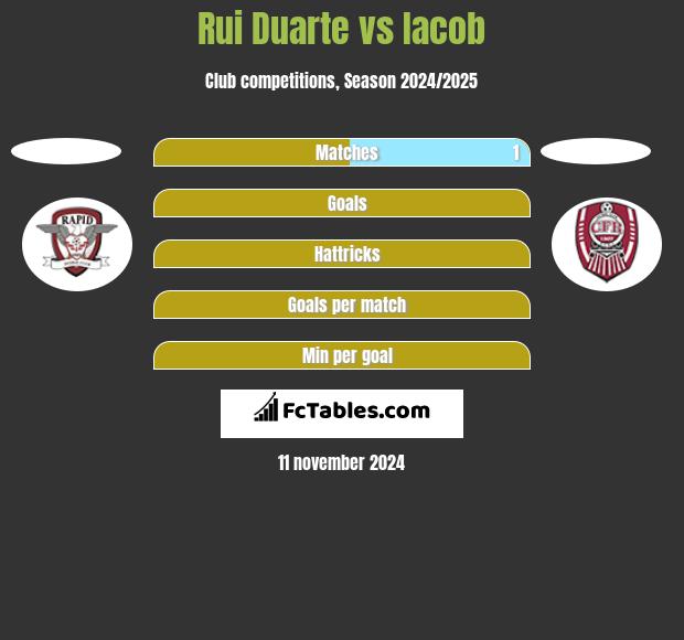 Rui Duarte vs Iacob h2h player stats