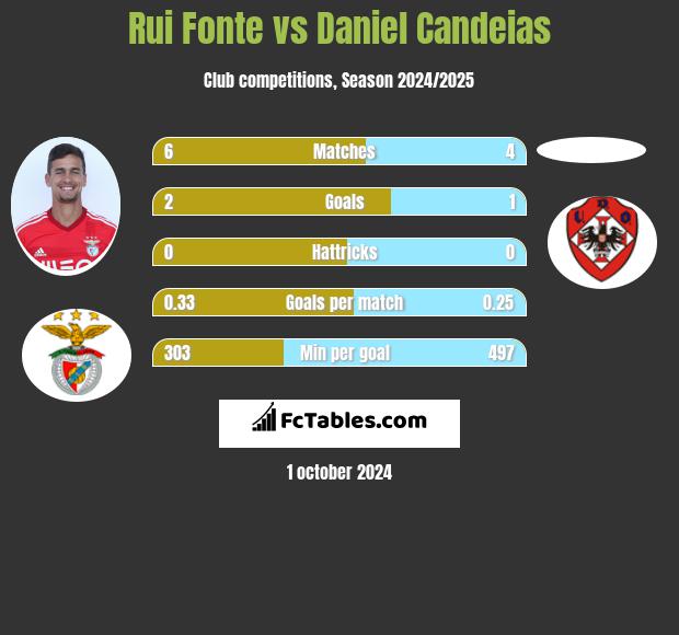 Rui Fonte vs Daniel Candeias h2h player stats